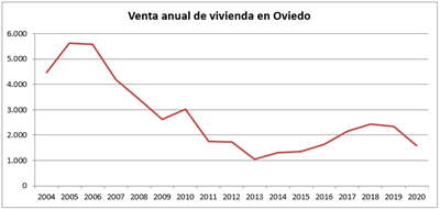 Viviendas vendidas en Oviedo (2020 hasta septiembre)